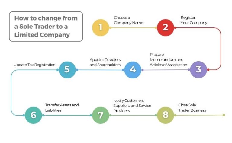 How to change from a sole trader to a limited company